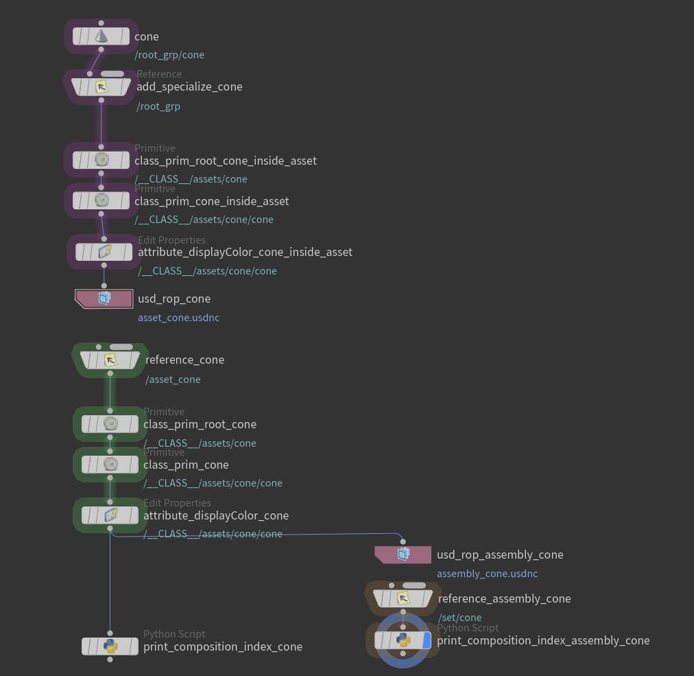 Houdini Composition Specialize Styles